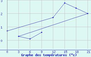 Courbe de tempratures pour Vinnytsia