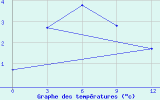 Courbe de tempratures pour Raduzhny