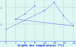 Courbe de tempratures pour Vaida Guba Bay