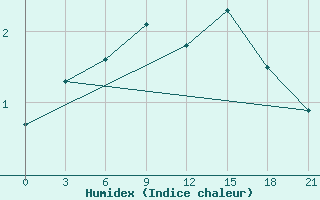 Courbe de l'humidex pour Vaida Guba Bay