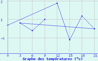 Courbe de tempratures pour Tver