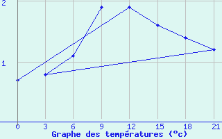 Courbe de tempratures pour Zlobin