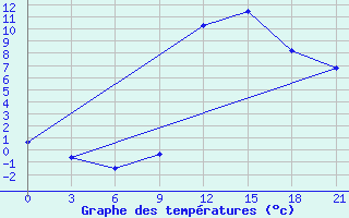 Courbe de tempratures pour Monte Real