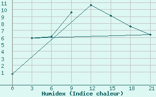 Courbe de l'humidex pour Molchanovo