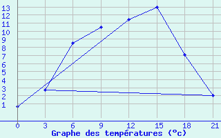 Courbe de tempratures pour Bologoe