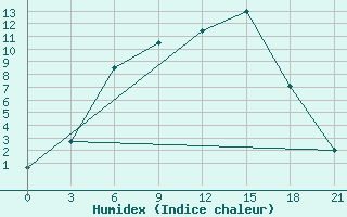 Courbe de l'humidex pour Bologoe