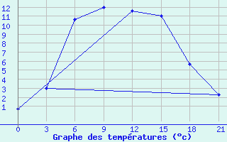 Courbe de tempratures pour Dzhambejty