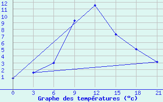 Courbe de tempratures pour Majkop