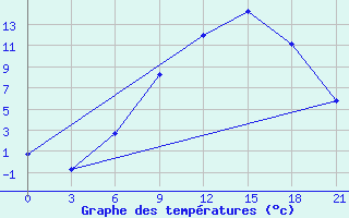 Courbe de tempratures pour Pinsk