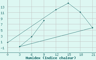 Courbe de l'humidex pour Pinsk