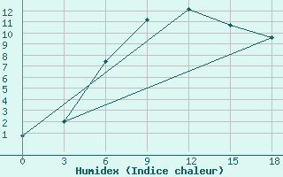 Courbe de l'humidex pour Orel