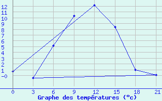 Courbe de tempratures pour Malojaroslavec