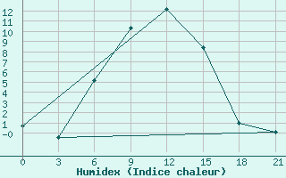 Courbe de l'humidex pour Malojaroslavec