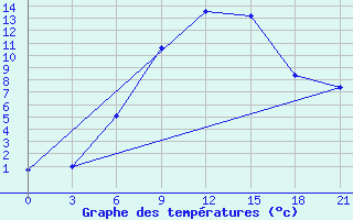 Courbe de tempratures pour Kirovohrad