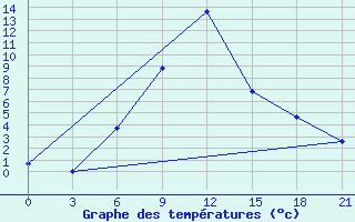 Courbe de tempratures pour Krasnaya Polyana