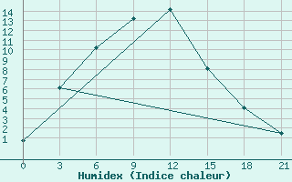 Courbe de l'humidex pour Kazgorodok