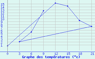 Courbe de tempratures pour Ternopil