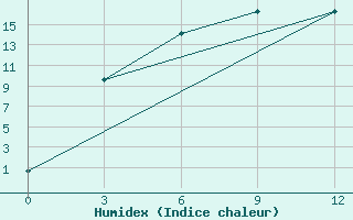 Courbe de l'humidex pour Divnogorsk