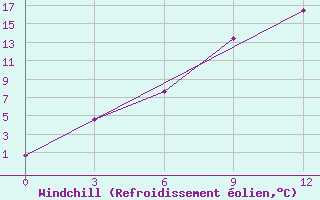 Courbe du refroidissement olien pour Kargopol