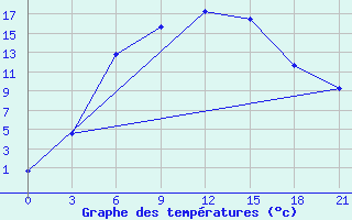 Courbe de tempratures pour Ohansk