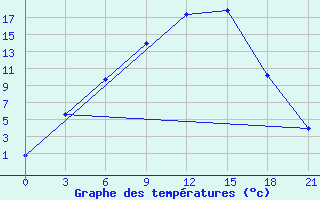 Courbe de tempratures pour Konosha