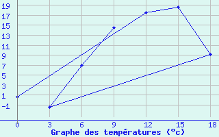 Courbe de tempratures pour Florina