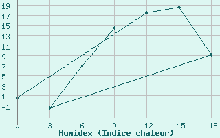 Courbe de l'humidex pour Florina