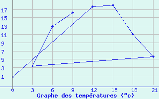 Courbe de tempratures pour Nikolo-Poloma