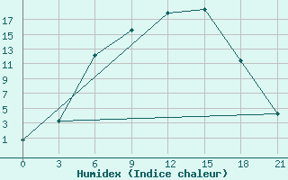 Courbe de l'humidex pour Tihvin