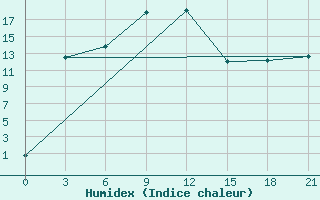 Courbe de l'humidex pour Ai-Petri