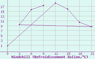 Courbe du refroidissement olien pour Kurgan
