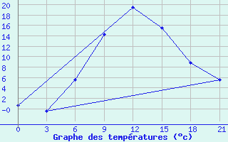 Courbe de tempratures pour Muhrani