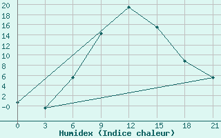 Courbe de l'humidex pour Muhrani