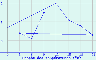 Courbe de tempratures pour Anna