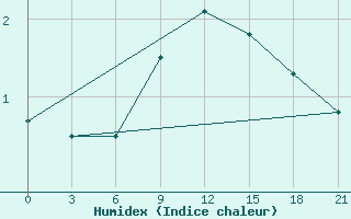 Courbe de l'humidex pour Izium