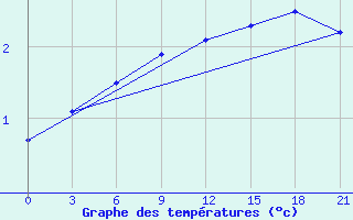 Courbe de tempratures pour Kolezma