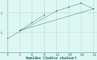 Courbe de l'humidex pour Kolezma