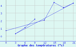 Courbe de tempratures pour Roslavl