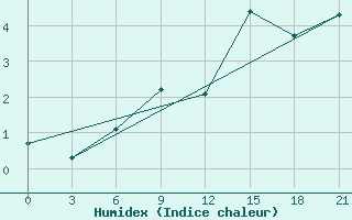 Courbe de l'humidex pour Roslavl