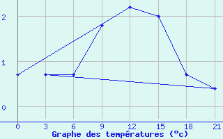 Courbe de tempratures pour Unskij Majak