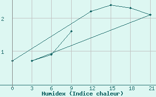 Courbe de l'humidex pour Gagarin