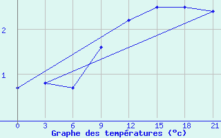 Courbe de tempratures pour Pinsk