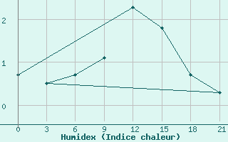 Courbe de l'humidex pour Sortavala