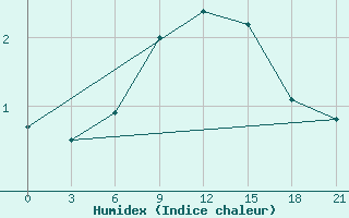 Courbe de l'humidex pour Borovici