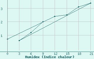 Courbe de l'humidex pour Lyntupy