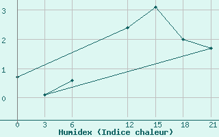 Courbe de l'humidex pour Stykkisholmur