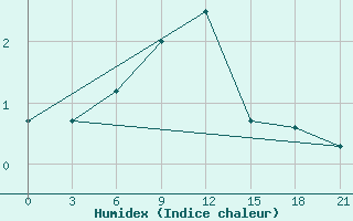 Courbe de l'humidex pour Bobruysr