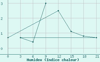 Courbe de l'humidex pour Khmel'Nyts'Kyi