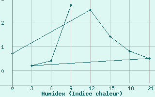 Courbe de l'humidex pour Tihoreck