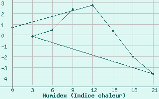 Courbe de l'humidex pour Vyborg